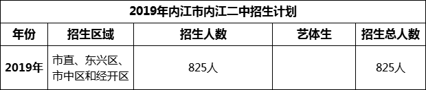 2024年內(nèi)江市內(nèi)江一中招生計劃是多少？