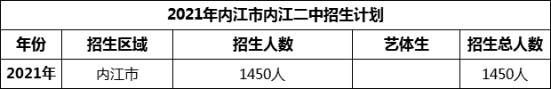 2024年內(nèi)江市隆昌縣第二中學招生計劃是多少？