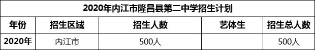 2024年內(nèi)江市隆昌縣第二中學招生計劃是多少？