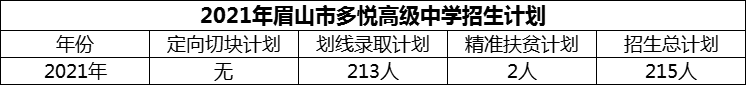 2024年眉山市多悅高級中學招生計劃是多少？