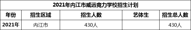 2024年內(nèi)江市威遠(yuǎn)競(jìng)力學(xué)校招生計(jì)劃是多少？