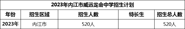 2024年內(nèi)江市威遠(yuǎn)龍會中學(xué)招生計劃是多少？