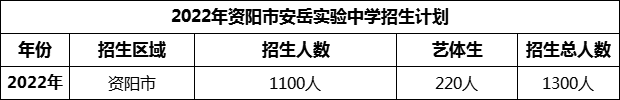 2024年資陽市安岳實驗中學(xué)招生計劃是多少？