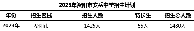 2024年資陽市安岳中學(xué)招生計(jì)劃是多少？