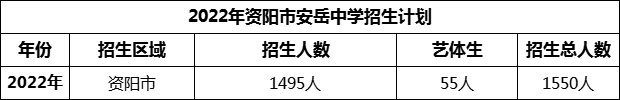 2024年資陽市安岳中學(xué)招生計(jì)劃是多少？