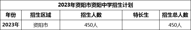 2024年資陽市資陽中學(xué)招生計(jì)劃是多少？