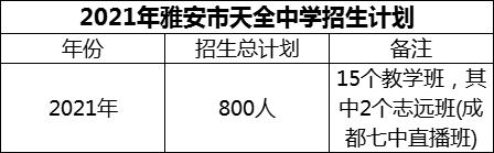 2024年雅安市天全中學(xué)招生計(jì)劃是多少？