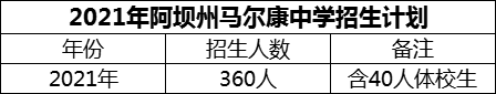 2024年阿壩州馬爾康中學(xué)招生計劃是多少？