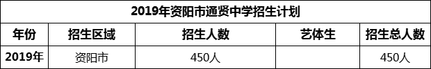 2024年資陽(yáng)市通賢中學(xué)招生計(jì)劃是多少？