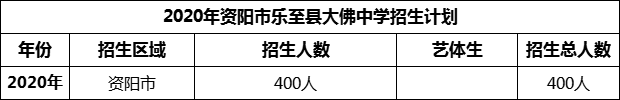 2024年資陽(yáng)市樂(lè)至縣大佛中學(xué)招生計(jì)劃是多少？