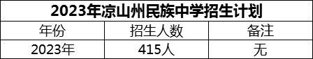 2024年涼山州民族中學(xué)招生計(jì)劃是多少？