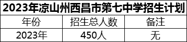 2024年涼山州西昌市第七中學(xué)招生計(jì)劃是多少？