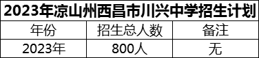 2024年涼山州西昌市川興中學(xué)招生計(jì)劃是多少？