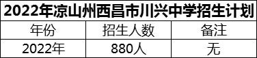 2024年涼山州西昌市川興中學(xué)招生計(jì)劃是多少？