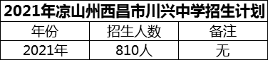 2024年涼山州西昌市川興中學(xué)招生計(jì)劃是多少？