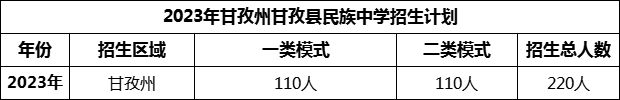 2024年甘孜州甘孜縣民族中學(xué)招生計劃是多少？