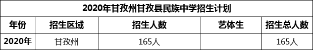 2024年甘孜州甘孜縣民族中學(xué)招生計劃是多少？