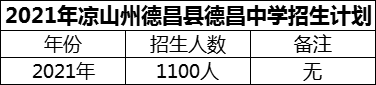 2024年涼山州德昌縣德昌中學(xué)招生計(jì)劃是多少？