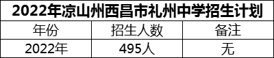 2024年涼山州西昌市禮州中學招生計劃是多少？