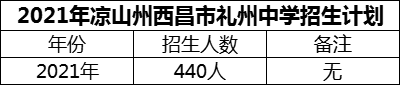 2024年涼山州西昌市禮州中學招生計劃是多少？