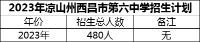 2024年涼山州西昌市第六中學(xué)招生計(jì)劃是多少？