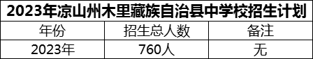 2024年涼山州木里藏族自治縣中學(xué)校招生計(jì)劃是多少？