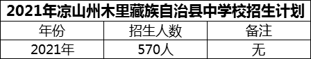 2024年涼山州木里藏族自治縣中學(xué)校招生計(jì)劃是多少？