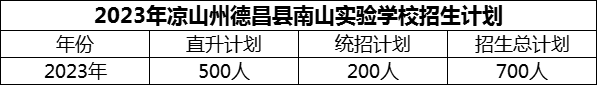 2024年涼山州德昌縣南山實驗學(xué)校招生計劃是多少？