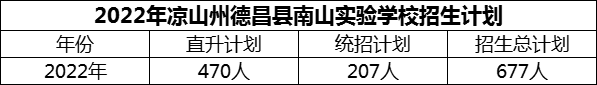 2024年涼山州德昌縣南山實驗學(xué)校招生計劃是多少？