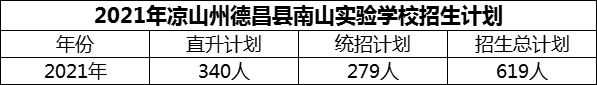 2024年涼山州德昌縣南山實驗學(xué)校招生計劃是多少？