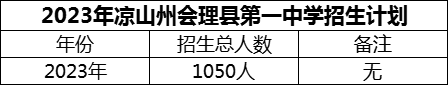 2024年涼山州會(huì)理縣第一中學(xué)招生計(jì)劃是多少？