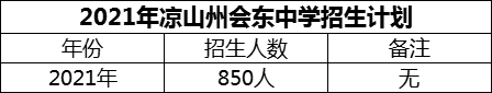 2024年涼山州會東中學(xué)招生計劃是多少？