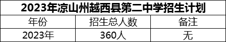 2024年涼山州越西縣第二中學(xué)招生計(jì)劃是多少？