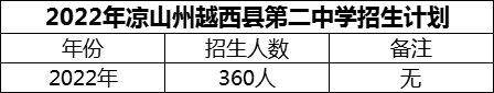 2024年涼山州越西縣第二中學(xué)招生計(jì)劃是多少？