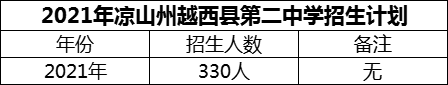 2024年涼山州越西縣第二中學(xué)招生計(jì)劃是多少？