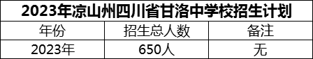 2024年涼山州四川省甘洛中學(xué)校招生計(jì)劃是多少？