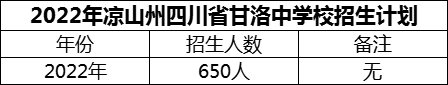 2024年涼山州四川省甘洛中學(xué)校招生計(jì)劃是多少？