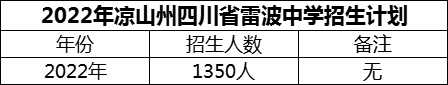 2024年涼山州四川省雷波中學(xué)招生計(jì)劃是多少？