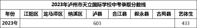 2024年瀘州市天立國際學(xué)校招生分?jǐn)?shù)是多少分？