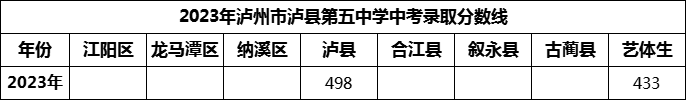 2024年瀘州市瀘縣第五中學招生分數是多少分?