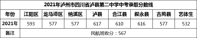 2024年瀘州市四川省瀘縣第二中學(xué)招生分?jǐn)?shù)是多少分？