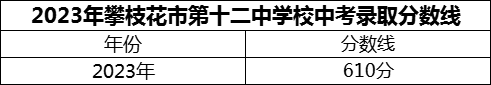 2024年攀枝花市第十二中學校招生分數(shù)是多少分？