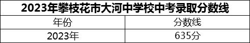 2024年攀枝花市大河中學(xué)校招生分?jǐn)?shù)是多少分？