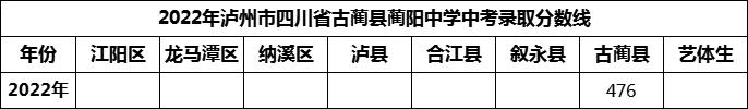 2024年瀘州市古藺縣藺陽中學招生分數是多少分？