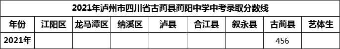 2024年瀘州市古藺縣藺陽中學招生分數是多少分？