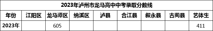 2024年瀘州市龍馬高中招生分?jǐn)?shù)是多少分？