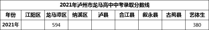 2024年瀘州市龍馬高中招生分?jǐn)?shù)是多少分？