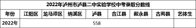 2024年瀘州市瀘縣二中實(shí)驗(yàn)學(xué)校招生分?jǐn)?shù)是多少分？