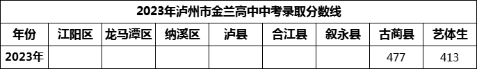 2024年瀘州市金蘭高中招生分?jǐn)?shù)是多少分？