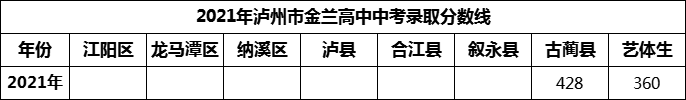 2024年瀘州市金蘭高中招生分?jǐn)?shù)是多少分？